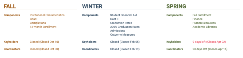 A link to IPEDS survey and an image with the schedule of the Fall, Winter, and Spring components of IPEDS reporting.